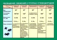 Таблица. Обобщение сведений групп углеводородов. - fgospostavki.ru - Владикавказ