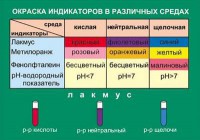 Таблица. Окраска индикаторов в различных средах. - fgospostavki.ru - Владикавказ