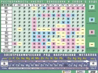Таблица демонстрационная "Растворимость кислот, оснований и солей в воде" (формат А0, матовое ламинирование) - fgospostavki.ru - Владикавказ