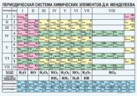 Периодическая  система химических элементов Д.И.Менделеева - fgospostavki.ru - Владикавказ