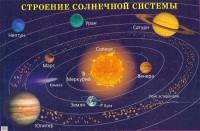 Плакат "Строение солнечной системы" - fgospostavki.ru - Владикавказ