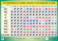 Таблица "Растворимость солей, кислот и оснований в воде" (100х140 сантиметров, винил) - fgospostavki.ru - Владикавказ