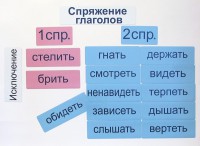 Набор магнитных карточек "Спряжение глаголов" - fgospostavki.ru - Владикавказ