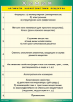 Таблица "Алгоритм характеристики вещества" (100х140 сантиметров, винил) - fgospostavki.ru - Владикавказ