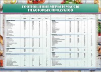 Стенд "Соотношение меры и массы некоторых продуктов" - fgospostavki.ru - Владикавказ