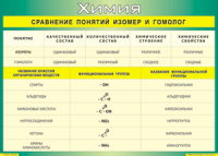 Таблица "Сравнение понятий изомер и гомолог" (100х140 сантиметров, винил) - fgospostavki.ru - Владикавказ