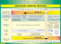 Таблица "Химические свойства металлов" (100х140 сантиметров, винил) - fgospostavki.ru - Владикавказ