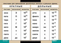 Таблица. Физика. Приставки для образования десятичных кратных и дольных единиц. - fgospostavki.ru - Владикавказ
