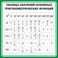 Стенд "Таблица значений основных тригонометрических функций" Вариант 12 - fgospostavki.ru - Владикавказ