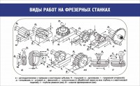 Стенд "Виды работ на фрезерных станках" - fgospostavki.ru - Владикавказ