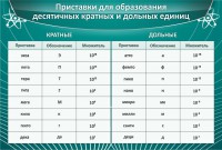 Стенд "Приставки для образования десятичных кратных и дольных единиц" - fgospostavki.ru - Владикавказ
