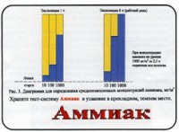 Тест-система «Аммиак» - fgospostavki.ru - Владикавказ