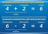 Стенд "Компоненты сложения и вычитания" - fgospostavki.ru - Владикавказ