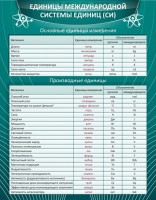 Стенд "Единицы международной системы СИ" - fgospostavki.ru - Владикавказ