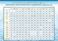 Стенд "Относительные молекулярные массы" - fgospostavki.ru - Владикавказ