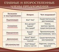 Стенд "Главные и второстепенные члены предложения" - fgospostavki.ru - Владикавказ