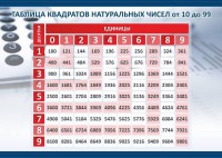 Стенд "Таблица квадратов натуральных чисел" - fgospostavki.ru - Владикавказ