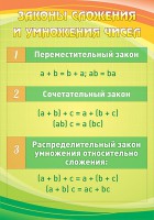 Стенд "Законы сложения и умножения чисел" - fgospostavki.ru - Владикавказ