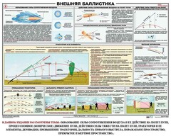 Плакат "Внешняя баллистика" - fgospostavki.ru - Владикавказ