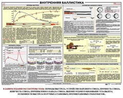 Плакат "Внутренняя баллистика" - fgospostavki.ru - Владикавказ