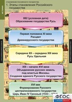 Комплект таблиц. История. Становление Российского государства. - fgospostavki.ru - Владикавказ