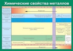 Таблица. Химические свойства металлов. - fgospostavki.ru - Владикавказ