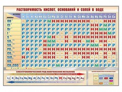 Стенд "Растворимость кислот, оснований и солей в воде" - fgospostavki.ru - Владикавказ