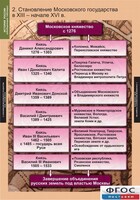 Комплект таблиц. История России (обобщающие таблицы). - fgospostavki.ru - Владикавказ
