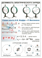 Комплект таблиц "Электричество 8 класс" (10 штук) - fgospostavki.ru - Владикавказ