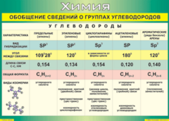 Таблица "Обобщение сведений о группах углеводородов" (100х140 сантиметров, винил) - fgospostavki.ru - Владикавказ
