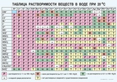 Таблица. Растворимость солей, кислот и оснований в воде - fgospostavki.ru - Владикавказ