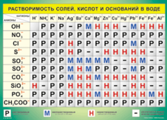 Таблица "Растворимость солей, кислот и оснований в воде" (100х140 сантиметров, винил) - fgospostavki.ru - Владикавказ