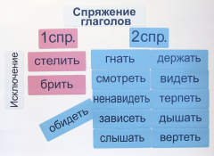 Набор магнитных карточек "Спряжение глаголов" - fgospostavki.ru - Владикавказ
