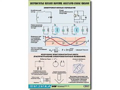 Таблица демонстрационная "Электромагнитные и молекулярно-атомные колебания" (винил 100х140) - fgospostavki.ru - Владикавказ
