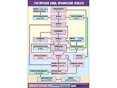 Таблица демонстрационная "Генетическая связь органических веществ" (винил 70x100) - fgospostavki.ru - Владикавказ
