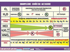 Таблица демонстрационная "Химические свойства металлов" (винил 100x140) - fgospostavki.ru - Владикавказ