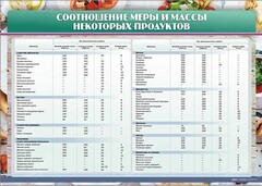 Стенд "Соотношение меры и массы некоторых продуктов" - fgospostavki.ru - Владикавказ