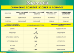 Таблица "Сравнение понятий изомер и гомолог" (100х140 сантиметров, винил) - fgospostavki.ru - Владикавказ