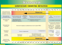 Таблица "Химические свойства металлов" (100х140 сантиметров, винил) - fgospostavki.ru - Владикавказ