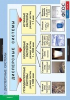 Комплект таблиц. Химия. Растворы. Электролитическая диссоциация. - fgospostavki.ru - Владикавказ