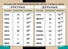 Таблица. Физика. Приставки для образования десятичных кратных и дольных единиц. - fgospostavki.ru - Владикавказ