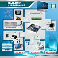 Стенд "Компьютер и информация" - fgospostavki.ru - Владикавказ