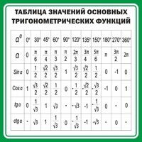 Стенд "Таблица значений основных тригонометрических функций" Вариант 12 - fgospostavki.ru - Владикавказ