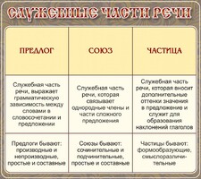Стенд "Служебные части речи" - fgospostavki.ru - Владикавказ