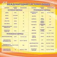 Стенд "Международная система единиц" - fgospostavki.ru - Владикавказ