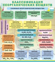 Стенд "Классификация неорганических веществ" - fgospostavki.ru - Владикавказ