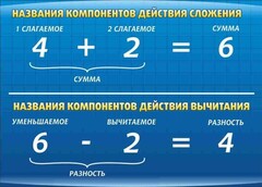 Стенд "Компоненты сложения и вычитания" - fgospostavki.ru - Владикавказ