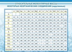 Стенд "Относительные молекулярные массы" - fgospostavki.ru - Владикавказ