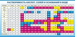 Стенд "Растворимость кислот, солей и оснований в воде (краткая)" - fgospostavki.ru - Владикавказ