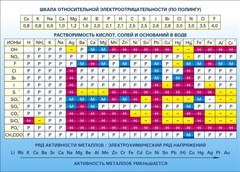 Стенд "Растворимость кислот, солей и оснований в воде (подробная)" - fgospostavki.ru - Владикавказ